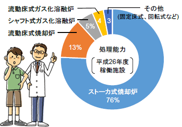 垃圾焚燒爐、熔化設(shè)施的類型 垃圾焚燒爐、熔化設(shè)施的類型